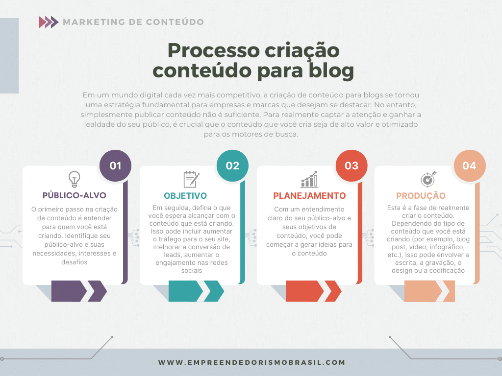 Diagrama mostrando como deve ser feito o processo para criação de conteúdos para blog